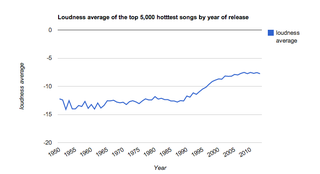 Illustration for article titled How Music Has Evolved in the Past 70 Years